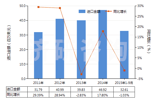 2011-2015年9月中國發(fā)射藥(HS36010000)進口總額及增速統(tǒng)計